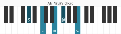 Piano voicing of chord Ab 7#5#9